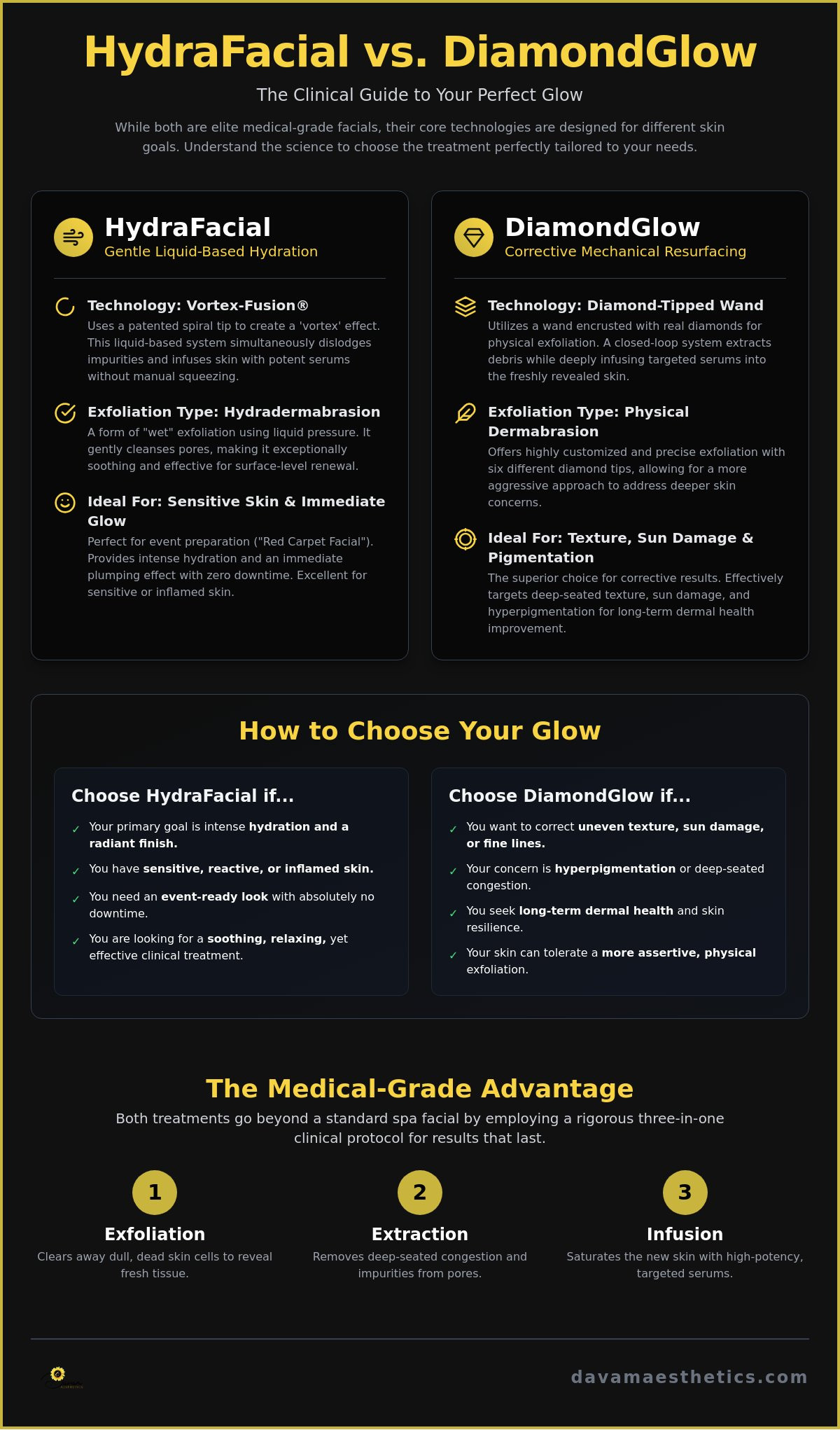 HydraFacial vs DiamondGlow The Woodlands: Which Medical-Grade Facial Is Right for You?