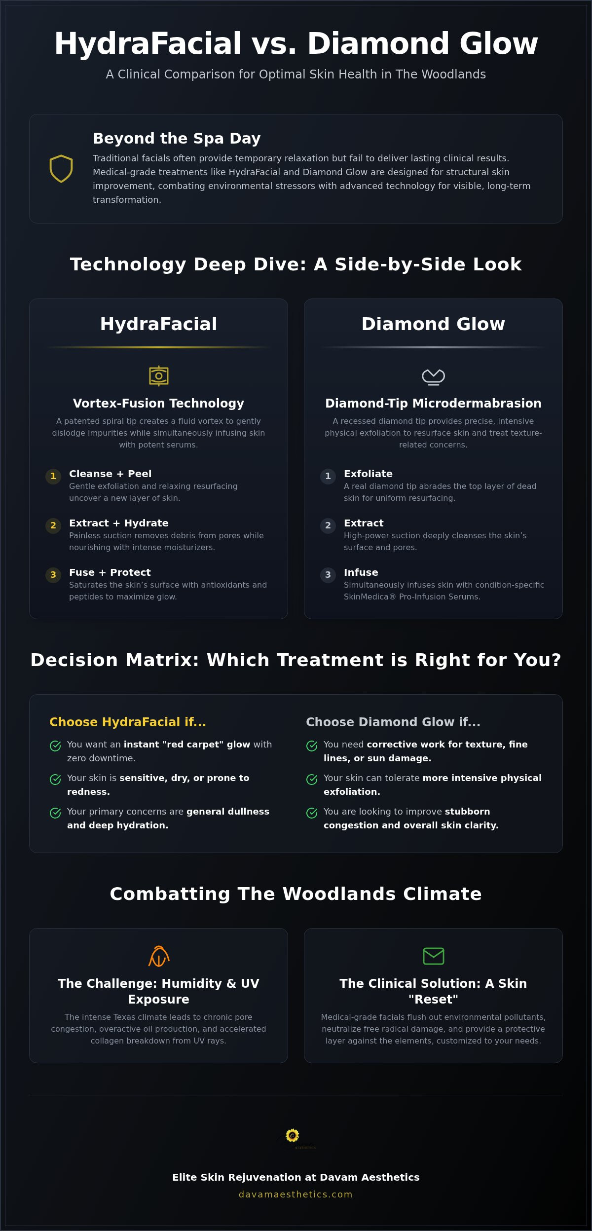 HydraFacial vs Diamond Glow in The Woodlands: Which Medical Facial is Right for You?